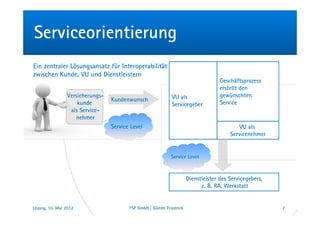 Serviceorientierung
Ein zentraler Lösungsansatz für Interoperabilität
zwischen Kunde, VU und Dienstleistern
                                                                                     Geschäftsprozess
                                                                                     erstellt den
                 Versicherungs-                               VU als                 gewünschten
                                  Kundenwunsch
                     kunde                                    Servicegeber           Service
                  als Service-
                     nehmer
                                  Service Level                                              VU als
                                                                                         Servicenehmer


                                                             Service Level



                                                                       Dienstleister des Servicegebers,
                                                                             z. B. RA, Werkstatt


Leipzig, 10. Mai 2012                    FSP GmbH | Günter Friedrich                                      7
 