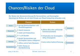 Chancen/Risiken der Cloud
    Der Nutzen der Serviceorientierung für Servicenehmer und Servicegeber
    übersteigt die Risiken, die mit dem Einsatz von Cloud Computing verbunden sind.

                                 Chancen                                  Risiken
    Kosten            • geringe Kommunikations- und
                        Anschaffungskosten
                                                                                                  Sicherheit
                      • shared ressources                    • offenes Netz ohne umfassende
  Ressourcen
                                                               Sicherheitsstandards
                      • mobil und Festanschluss

 Verfügbarkeit        • 7 x 24 Stunden                       • Infrastruktur des Servicegebers   Transparenz

                      • Anzahl Servicenehmer und               völlig intransparent
                        Servicegeber nahezu unbegrenzt
   Nutzung                                                   • keine sichere Authentifizierung
                      • offene und de facto Standards                                            Servicenutzer

                      • hoher Zwang zur
Standardisierung
                        Standardisierung

   Leipzig, 10. Mai 2012                    FSP GmbH | Günter Friedrich                                  9
 
