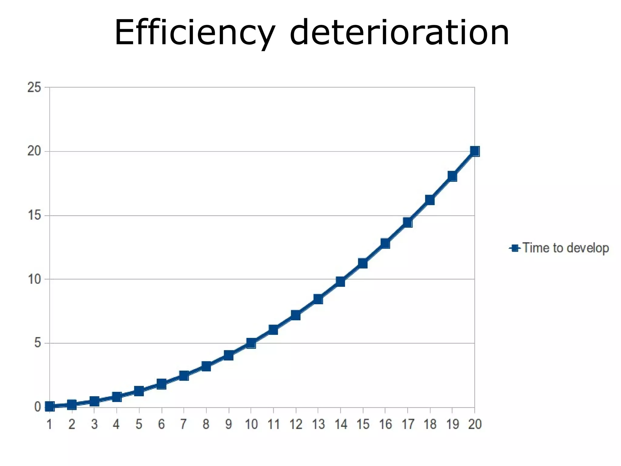 Efficiency deterioration
 