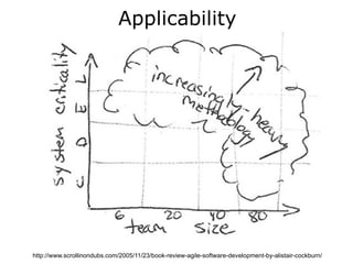 Applicability




http://www.scrollinondubs.com/2005/11/23/book-review-agile-software-development-by-alistair-cockburn/
 