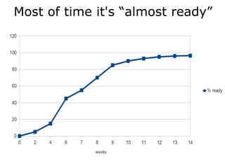 Most of time it's “almost ready”
 