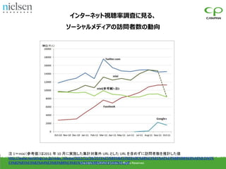 インターネット視聴率調査に見る、
                             ソーシャルメディアの訪問者数の動向




注 1＝mixi（参考値）は2011 年 10 月に実施した集計対象外 URL とした URL を含めずに訪問者数を推計した値
http://www.netratings.co.jp/news_release/2011/11/28/2011%E5%B9%B410%E6%9C%88%E3%81%AE%E4%B8%BB%E8%A6%81SNS%
E3%82%B5%E3%82%A4%E3%83%88%E3%81%AE%E5%8B%95%E5%90%91.pdf Reserved.
                                            Copyright (c) CANPAN Center All Rights
 