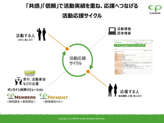 「共感」「信頼」で活動実績を重ね、応援へつなげる
                       活動応援サイクル




                               活動応援
                               サイクル




オンライン決済ソリューション


＜継続課金＋都度課金＞   ＜都度課金のみ＞




                    Copyright (c) CANPAN Center All Rights Reserved.
 