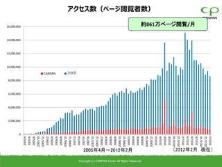 2,000,000
                                                                                               4,000,000
                                                                                                           6,000,000
                                                                                                                       8,000,000
                                                                                                                                            10,000,000
                                                                                                                                                         12,000,000
                                                                                                                                                                      14,000,000
                                                                                                                                                                                   16,000,000




                                                                               0
                                                                      2005/4
                                                                      2005/6
                                                                      2005/8
                                                                     2005/10
                                                                     2005/12
                                                                      2006/2
                                                                      2006/4




                                                                                                                                   CANPAN
                                                                      2006/6
                                                                      2006/8
                                                                     2006/10
                                                                     2006/12
                                                                      2007/2                                                        ブログ
                                                                      2007/4
                                                                      2007/6
                                                                      2007/8
                                                                     2007/10
                                                                     2007/12
                                                                      2008/2
                                                                      2008/4
                                                                      2008/6
                                                                      2008/8
                                                                     2008/10
                                                                     2008/12
                                                                      2009/2




                                                   2005年4月～2012年2月
                                                                      2009/4
                                                                      2009/6




Copyright (c) CANPAN Center All Rights Reserved.
                                                                      2009/8
                                                                     2009/10
                                                                     2009/12
                                                                                                                                                                                                      アクセス数（ページ閲覧者数）




                                                                      2010/2
                                                                      2010/4
                                                                      2010/6
                                                                      2010/8
                                                                     2010/10
                                                                     2010/12
                                                                      2011/2
                                                                      2011/4
                                                                      2011/6
                                                                                                                                                                                       約861万ページ閲覧/月




                                                                      2011/8
                                                                     2011/10
                                                                     2011/12
                    21




                                                                      2012/2
                                                    （2012年2月 現在）
 