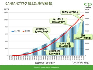 10000
                                                                                                                                                                                     12000




                                                                                                                  4000
                                                                                                                                   6000
                                                                                                                                                     8000




                                                                                             2000




                                                                               0
                                                                      2005/4                                                                                                                      ブログ数
                                                                      2005/6
                                                                      2005/8
                                                                     2005/10
                                                                     2005/12
                                                                      2006/2




                                                                                                                                           ブログ累計
                                                                      2006/4
                                                                      2006/6
                                                                      2006/8
                                                                     2006/10
                                                                     2006/12
                                                                      2007/2
                                                                      2007/4                                                               記事累計
                                                                      2007/6
                                                                      2007/8
                                                                     2007/10
                                                                     2007/12
                                                                      2008/2
                                                                      2008/4
                                                                      2008/6
                                                                      2008/8
                                                                                                                                           2009年2月




                                                                     2008/10
                                                                                                                                          約4000ブログ




                                                                     2008/12
                                                                      2009/2
                                                                                                                                                                                                         CANPANブログ数と記事投稿数




                                                                      2009/4
                                                                      2009/6




                                                   2005年4月～2012年2月
                                                                      2009/8
                                                                     2009/10




Copyright (c) CANPAN Center All Rights Reserved.
                                                                                   2008年4月
                                                                                   約10万記事

                                                                     2009/12
                                                                      2010/2
                                                                                                                                                                      2011年3月




                                                                      2010/4
                                                                                                                                                                     約8000ブログ




                                                                      2010/6
                                                                      2010/8
                                                                     2010/10
                                                                                                    2010年8月
                                                                                                    約40万記事




                                                                     2010/12
                                                                      2011/2
                                                                      2011/4
                                                                      2011/6
                                                                                                                                                                                     現在9,570ブログ




                                                                      2011/8
                                                                     2011/10
                                                                     2011/12
                                                                      2012/2
                                                                                                                            現在




                                                                               0




                    23
                                                                                         100000
                                                                                                         200000
                                                                                                                               300000
                                                                                                                                                            500000
                                                                                                                                                                                     700000




                                                                                                                                           400000
                                                                                                                                                                            600000
                                                                                                                                                                                                  記事数




                                                    （2012年2月 現在）
                                                                                                                         約65万7千記事
 