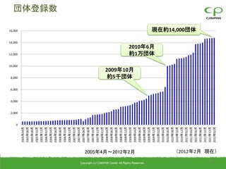 10,000
                                                                                                                             12,000
                                                                                                                                       14,000
                                                                                                                                                16,000




                                                                                    2,000
                                                                                            4,000
                                                                                                    6,000
                                                                                                            8,000




                                                                                0
                                                                     2005年04月
                                                                     2005年06月
                                                                     2005年08月
                                                                     2005年10月
                                                                     2005年12月
                                                                     2006年02月
                                                                     2006年04月
                                                                                                                                                              団体登録数




                                                                     2006年06月
                                                                     2006年08月
                                                                     2006年10月
                                                                     2006年12月
                                                                     2007年02月
                                                                     2007年04月
                                                                     2007年06月
                                                                     2007年08月
                                                                     2007年10月
                                                                     2007年12月
                                                                     2008年02月
                                                                     2008年04月
                                                                     2008年06月
                                                                     2008年08月
                                                                     2008年10月
                                                                     2008年12月
                                                                     2009年02月
                                                                                                             約5千団体
                                                                                                            2009年10月




                                                   2005年4月～2012年2月
                                                                     2009年04月
                                                                     2009年06月




Copyright (c) CANPAN Center All Rights Reserved.
                                                                     2009年08月
                                                                     2009年10月
                                                                                                                             約1万団体
                                                                                                                             2010年6月




                                                                     2009年12月
                                                                     2010年02月
                                                                     2010年04月
                                                                     2010年06月
                                                                     2010年08月
                                                                     2010年10月
                                                                     2010年12月
                                                                     2011年02月
                                                                     2011年04月
                                                                                                                                                現在約14,000団体




                                                                     2011年06月
                                                                     2011年08月
                                                                     2011年10月
                                                                     2011年12月
                    24




                                                                     2012年02月
                                                    （2012年2月 現在）
 