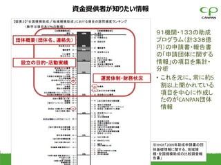 資金提供者が知りたい情報


                                                                    ９１機関・１３３の助成
団体概要（団体名、連絡先）                                                       プログラム（計３３８億
                                                                    円）の申請書・報告書
                                                                    の「申請団体に関する
 設立の目的・活動実績                                                         情報」の項目を集計・
                                                                    分析
                                運営体制・財務状況                           • これを元に、常に約5
                                                                      割以上聞かれている
                                                                      項目を中心に作成し
                                                                      たのがCANPAN団体
                                                                      情報




                                                                   ※IIHOE「2009年助成申請書の団
                                                                   体基礎情報に関する、地域規
                                                                   模・全国規模助成の比較調査報
                Copyright (c) CANPAN Center All Rights Reserved.   告書」                 25
 