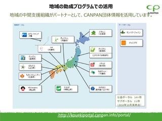 地域の助成プログラムでの活用
地域の中間支援組織がパートナーとして、CANPAN団体情報を活用しています。




                                                               公益ポータル 14ヶ所
                                                               サブポータル 1ヶ所
                                                               （2010年10月末時点）


            http://kouekiportal.canpan.info/portal/
            Copyright (c) CANPAN Center All Rights Reserved.
                                                                               30
 