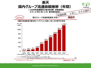 楽天
国内グループ流通総額推移（年間）
  （ 2009年度通期及び第4四半期 決算説明会
   2 0 1 0 年2 月1 2 日 楽天株式会社）




     Copyright (c) CANPAN Center All Rights Reserved.
 
