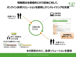 情報開示を積極的に行う団体に対して、
   オンライン決済ソリューションを提供しファンドレイジングを支援




                                活動応援
                                サイクル

                                                                         団体情報DB
                                                                        開示レベル ★５


オンライン決済ソリューション


＜継続課金＋都度課金＞    ＜都度課金のみ＞


                    ★５団体のみに、決済ソリューションを提供
                     Copyright (c) CANPAN Center All Rights Reserved.
 