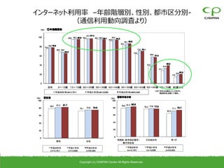 インターネット利用率 –年齢階層別、性別、都市区分別-
        （通信利用動向調査より）




       Copyright (c) CANPAN Center All Rights Reserved.
 