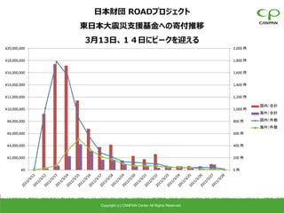 日本財団 ROADプロジェクト
              東日本大震災支援基金への寄付推移
              3月13日、１４日にピークを迎える
¥20,000,000                                                        2,000 件


¥18,000,000                                                        1,800 件


¥16,000,000                                                        1,600 件


¥14,000,000                                                        1,400 件


¥12,000,000                                                        1,200 件

                                                                             国内）合計
¥10,000,000                                                        1,000 件
                                                                             海外）合計

 ¥8,000,000                                                        800 件     国内）件数
                                                                             海外）件数
 ¥6,000,000                                                        600 件


 ¥4,000,000                                                        400 件


 ¥2,000,000                                                        200 件


        ¥0                                                         0件




                Copyright (c) CANPAN Center All Rights Reserved.
 