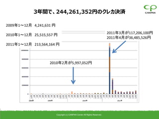 3年間で、244,261,352円のクレカ決済

2009年1～12月 4,241,631 円
                                                                            2011年3月が117,206,100円
2010年1～12月 25,515,557 円
                                                                            2011年4月が36,485,526円
2011年1～12月 213,564,164 円



                   2010年2月が5,997,052円




                         Copyright (c) CANPAN Center All Rights Reserved.
 