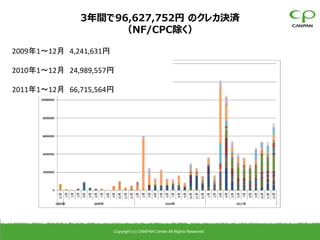 3年間で96,627,752円 のクレカ決済
                   （NF/CPC除く）

2009年1～12月 4,241,631円

2010年1～12月 24,989,557円

2011年1～12月 66,715,564円




                        Copyright (c) CANPAN Center All Rights Reserved.
 