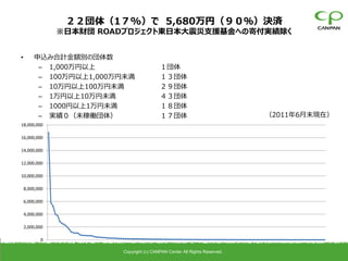２２団体（1７%）で 5,680万円（９０％）決済
                ※日本財団 ROADプロジェクト東日本大震災支援基金への寄付実績除く


•       申込み合計金額別の団体数
         – 1,000万円以上                      １団体
         – 100万円以上1,000万円未満               １３団体
         – 10万円以上100万円未満                  ２９団体
         – 1万円以上10万円未満                    ４３団体
         – 1000円以上1万円未満                   １８団体
         – 実績０（未稼働団体）                     １７団体                              （2011年6月末現在）
18,000,000

16,000,000

14,000,000

12,000,000

10,000,000

    8,000,000

    6,000,000

    4,000,000

    2,000,000

           0

                         Copyright (c) CANPAN Center All Rights Reserved.
 