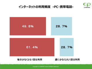 インターネットの利用頻度 -PC・携帯電話-




  ４９．８％                                          ２８．７％




    ６１．４％                                                 ２８．７％


毎日少なくとも１回は利用                                   週に少なくとも１回は利用

       Copyright (c) CANPAN Center All Rights Reserved.
 
