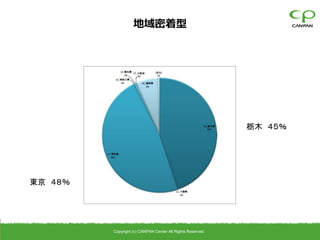 地域密着型




                                                            栃木 ４５％




東京 ４８％




         Copyright (c) CANPAN Center All Rights Reserved.
 