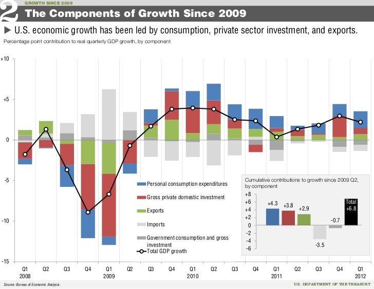 recent u s economic growth in charts growth chart analysis