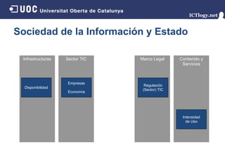 Sociedad de la Información y Estado

 Infrastructuras   Sector TIC   Marco Legal     Contenido y
                                                 Servicios



                    Empresas
                                  Regulación
  Disponibilidad
                                 (Sector) TIC
                    Economía




                                                 Intensidad
                                                   de Uso
 