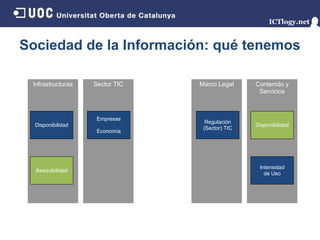 Sociedad de la Información: qué tenemos

 Infrastructuras   Sector TIC   Marco Legal     Contenido y
                                                 Servicios



                    Empresas
                                  Regulación
  Disponibilidad                                Disponibilidad
                                 (Sector) TIC
                    Economía




                                                 Intensidad
  Asequibilidad
                                                   de Uso
 