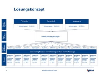 Lösungskonzept

Abhollogistik

Versender 1

Versender 2

Drehscheiben

Abholungszeit : 19.00 Uhr

Versender 3

Abholungszeit : 18.00 Uhr

Abholungszeit : 18.30 Uhr

Kopfstationen

Drehscheibe Egerkingen

Bedano

Buchrain

Crissier

Egerkingen

Muttenz

Schlieren

St. Gallen

Visp

Winterthur

Zizers

Zollikofen

Crossdocking Prozesse und Belieferung der Hubs / Servicefahrzeuge

Kunden

Abdeckung
Kunden
Belieferung
Nachtour
Di bis Sa
5 x 100%

3

Abdeckung
Kunden
Belieferung
Tagestour
Di bis Sa
5 x 100%

Abdeckung
Kunden
Belieferung
Tagestour
Di bis Sa
5 x 100%

Abdeckung
Kunden
Belieferung
Tagestour
Di bis Sa
5 x 100%

Abdeckung
Kunden
Belieferung
Tagestour
Di bis Sa
5 x 100%

Abdeckung
Kunden
Belieferung
Tagestour
Di bis Sa
5 x 100%

Referenz technische Güter

Abdeckung
Kunden
Belieferung
Tagestour
Di bis Sa
5 x 100%

Abdeckung
Kunden
Belieferung
Tagestour
Di bis Sa
5 x 100%

Abdeckung
Kunden
Belieferung
Tagestour
Di bis Sa
5 x 100%

Abdeckung
Kunden
Belieferung
Tagestour
Di bis Sa
5 x 100%

Abdeckung
Kunden
Belieferung
Tagestour
Di bis Sa
5 x 100%

 