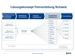 Lösungskonzept Feinverteilung Schweiz
Auftragserfassung/
Bereitstellung
Transportgut

Bearbeitung/
Umverteilung

Transport
Kopfstationen

Crossdocking
Kopfstationen
Bedano

Feinverteilung

Kunde A

Buchrain
Abholung: CH
Abholzeit: 19.00 Uhr

Crissier
Egerkingen

Abholung: CH
Abholzeit: 18.00 Uhr

Kunde B
Kunde C

Muttenz

Drehscheibe
Egerkingen

Schlieren
St. Gallen

Kunde D
Kunde E

Visp

Abholung: CH
Abholzeit: 18.30 Uhr

Winterthur

Kunde F

Zizers
Zollikofen

bis 19.00 Uhr

4

bis 06.30 Uhr
am Ausliefertag

Referenz technische Güter

 