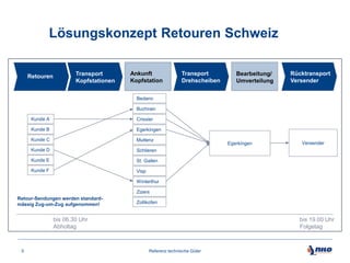 Lösungskonzept Retouren Schweiz
Retouren

Transport
Kopfstationen

Ankunft
Kopfstation

Transport
Drehscheiben

Bearbeitung/
Umverteilung

Rücktransport
Versender

Bedano
Buchrain
Kunde A

Crissier

Kunde B

Egerkingen

Kunde C

Muttenz

Kunde D

Schlieren

Kunde E

St. Gallen

Kunde F

Visp

Egerkingen

Versender

Winterthur
Zizers
Retour-Sendungen werden standardmässig Zug-um-Zug aufgenommen!

Zollikofen

bis 06.30 Uhr
Abholtag

5

bis 19.00 Uhr
Folgetag

Referenz technische Güter

 