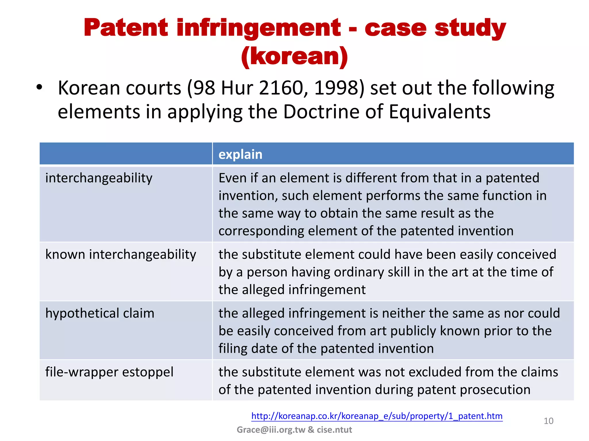 Patent infringement - case study
                    (korean)
• Korean courts (98 Hur 2160, 1998) set out the following
  elements in applying the Doctrine of Equivalents
                            explain
 interchangeability         Even if an element is different from that in a patented
                            invention, such element performs the same function in
                            the same way to obtain the same result as the
                            corresponding element of the patented invention
 known interchangeability   the substitute element could have been easily conceived
                            by a person having ordinary skill in the art at the time of
                            the alleged infringement
 hypothetical claim         the alleged infringement is neither the same as nor could
                            be easily conceived from art publicly known prior to the
                            filing date of the patented invention
 file-wrapper estoppel      the substitute element was not excluded from the claims
                            of the patented invention during patent prosecution
                                  http://koreanap.co.kr/koreanap_e/sub/property/1_patent.htm
                                                                                               10
                               Grace@iii.org.tw & cise.ntut
 