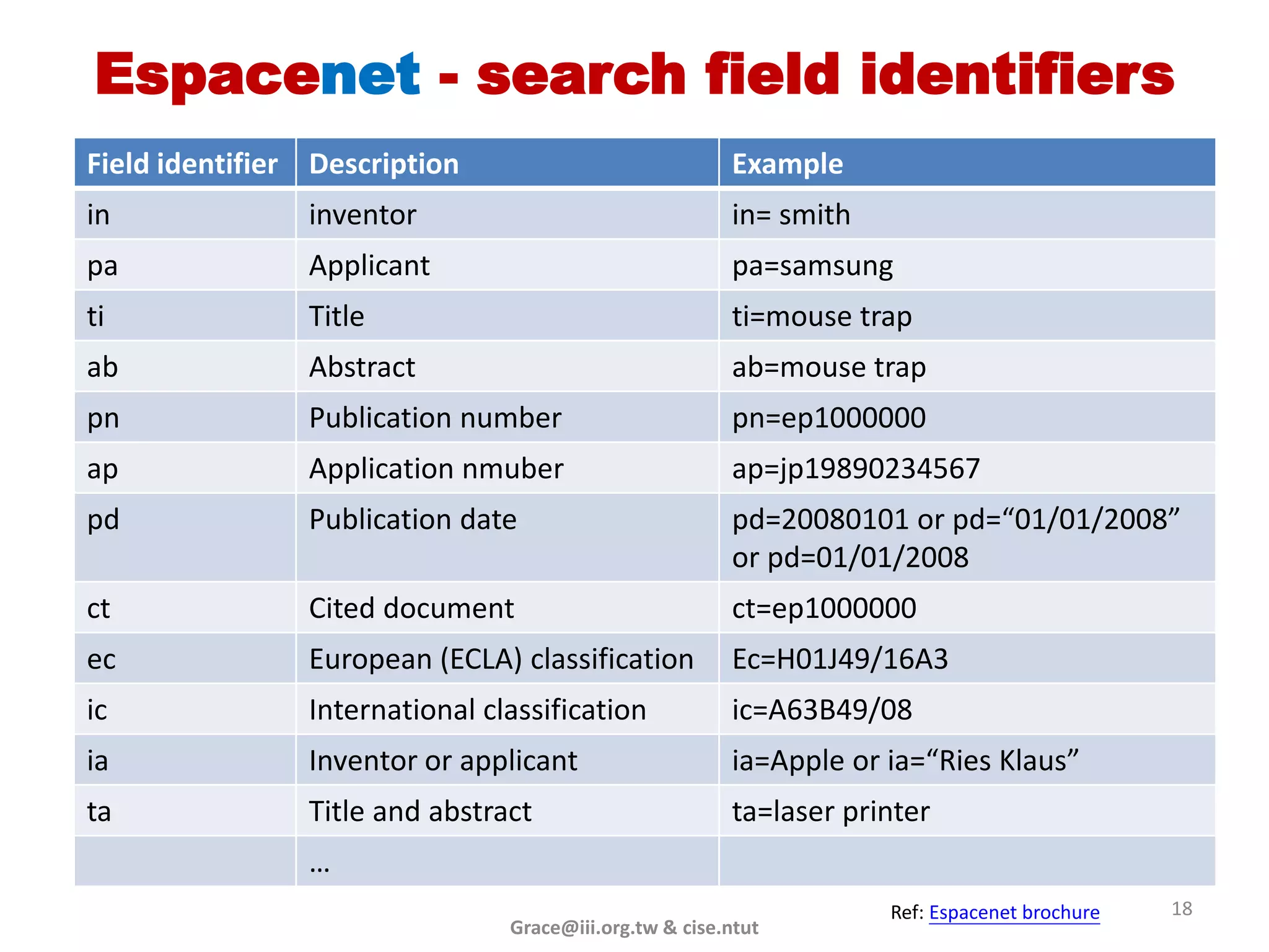 Espacenet - search field identifiers
Field identifier Description                            Example
in              inventor                                in= smith
pa              Applicant                               pa=samsung
ti              Title                                   ti=mouse trap
ab              Abstract                                ab=mouse trap
pn              Publication number                      pn=ep1000000
ap              Application nmuber                      ap=jp19890234567
pd              Publication date                        pd=20080101 or pd=“01/01/2008”
                                                        or pd=01/01/2008
ct              Cited document                          ct=ep1000000
ec              European (ECLA) classification          Ec=H01J49/16A3
ic              International classification            ic=A63B49/08
ia              Inventor or applicant                   ia=Apple or ia=“Ries Klaus”
ta              Title and abstract                      ta=laser printer
                …
                                                                    Ref: Espacenet brochure   18
                                Grace@iii.org.tw & cise.ntut
 