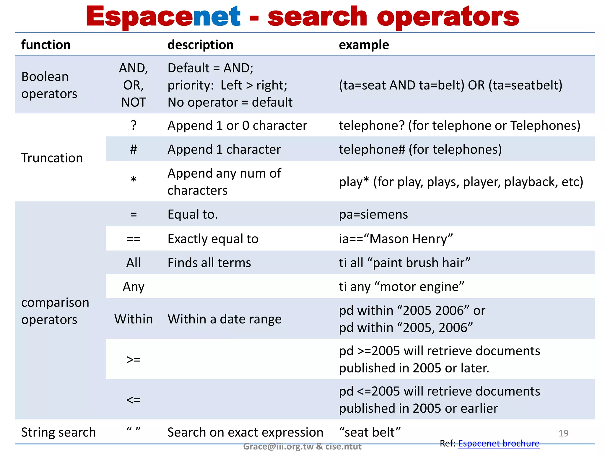 Espacenet - search operators
function                description                         example
                AND,    Default = AND;
Boolean
                 OR,    priority: Left > right;             (ta=seat AND ta=belt) OR (ta=seatbelt)
operators
                NOT     No operator = default
                  ?     Append 1 or 0 character             telephone? (for telephone or Telephones)
                  #     Append 1 character                  telephone# (for telephones)
Truncation
                        Append any num of
                  *                                         play* (for play, plays, player, playback, etc)
                        characters
                  =     Equal to.                           pa=siemens
                 ==     Exactly equal to                    ia==“Mason Henry”
                 All    Finds all terms                     ti all “paint brush hair”
                 Any                                        ti any “motor engine”
comparison
                                                            pd within “2005 2006” or
operators       Within Within a date range
                                                            pd within “2005, 2006”
                                                            pd >=2005 will retrieve documents
                 >=
                                                            published in 2005 or later.
                                                            pd <=2005 will retrieve documents
                 <=
                                                            published in 2005 or earlier
String search    “”     Search on exact expression          “seat belt”                                  19
                                      Grace@iii.org.tw & cise.ntut             Ref: Espacenet brochure
 