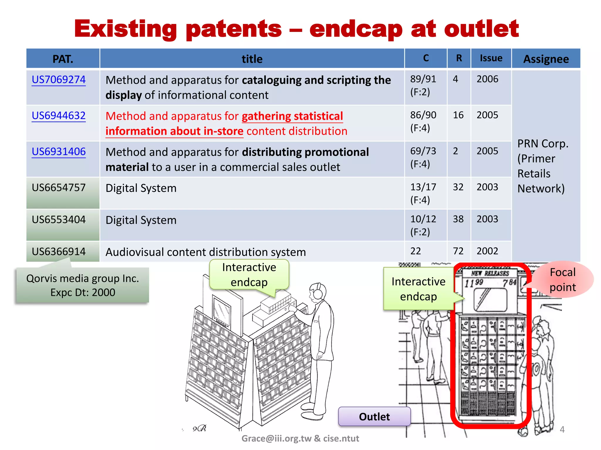 Existing patents – endcap at outlet
     PAT.                                 title                                       C     R    Issue    Assignee
 US7069274     Method and apparatus for cataloguing and scripting the            89/91      4    2006
               display of informational content                                  (F:2)

 US6944632     Method and apparatus for gathering statistical                    86/90      16   2005
               information about in-store content distribution                   (F:4)
                                                                                                         PRN Corp.
 US6931406     Method and apparatus for distributing promotional                 69/73      2    2005
                                                                                 (F:4)                   (Primer
               material to a user in a commercial sales outlet
                                                                                                         Retails
 US6654757     Digital System                                                    13/17      32   2003    Network)
                                                                                 (F:4)
 US6553404     Digital System                                                    10/12      38   2003
                                                                                 (F:2)
 US6366914      Audiovisual content distribution system                          22         72   2002
                                       Interactive                                                            Focal
Qorvis media group Inc.                  endcap                               Interactive
    Expc Dt: 2000                                                                                             point
                                                                                endcap




                                                                     Outlet
                                                                                                                4
                                          Grace@iii.org.tw & cise.ntut
 