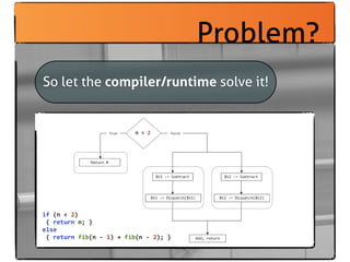 Problem?
So let the compiler/runtime solve it!


                                                  n	
  <	
  2




                                  n




if	
  (n	
  <	
  2)	
  
	
  {	
  return	
  n;	
  }
else	
  
	
  {	
  return	
  fib(n	
  -­‐	
  1)	
  +	
  fib(n	
  -­‐	
  2);	
  }
 