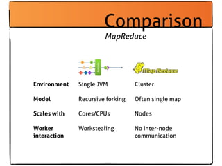 Comparison
                       MapReduce




Environment   Single JVM          Cluster

Model         Recursive forking   Often single map

Scales with   Cores/CPUs          Nodes

Worker        Workstealing        No inter-node
interaction                       communication
 