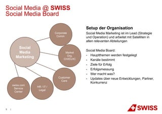 Social Media @ SWISS
Social Media Board

                                                   Setup der Organisation
                                  Corporate        Social Media Marketing ist im Lead (Strategie
                                   Comm.           und Operation) und arbeitet mit Satelliten in
                                                   allen relevanten Abteilungen

           Social
                                                   Social Media Board:
           Media                         Market
                                          Org.     - Hauptthemen werden festgelegt
          Marketing                     CH/EU/IC   - Kanäle bestimmt
                                                   - Ziele für Erfolg
                                                   - Erfolgsmessung
                                                   - Wer macht was?
                                    Customer       - Updates über neue Entwicklungen, Partner,
                                      Care
                                                     Konkurrenz
        swiss.com
                      HR / IT /
         Service
                       Legal
         Center




3   |
 