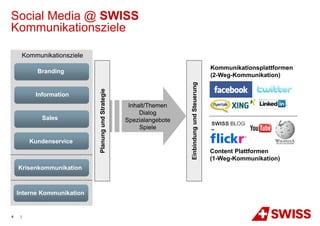 Social Media @ SWISS
Kommunikationsziele

         Kommunikationsziele
                                                                                                    Kommunikationsplattformen
             Branding
                                                                                                    (2-Weg-Kommunikation)




                                                                         Einbindung und Steuerung
                               Planung und Strategie
             Information
                                                        Inhalt/Themen
                                                            Dialog
               Sales                                   Spezialangebote
                                                            Spiele

           Kundenservice
                                                                                                    Content Plattformen
                                                                                                    (1-Weg-Kommunikation)
    Krisenkommunikation



    Interne Kommunikation


4    |
 