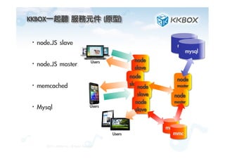 node
slave
node
slave
node
slave
node
slave
KKBOX一起聽	 服務元件	 (原型)	
 
·• node.JS	 slave
·• node.JS	 master
·• memcached
·• Mysql
©2012.	 KKBOX	 Inc.	 All	 Rights	 Reserved
Users
Users
Users
mmc
node
master
node
master
mmc
mysql
mysql
 