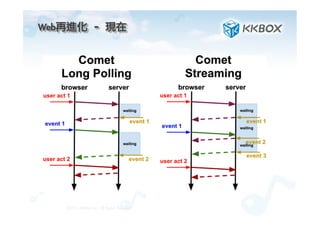 Web再進化	 –	 現在	
 
©2012.	 KKBOX	 Inc.	 All	 Rights	 Reserved
 