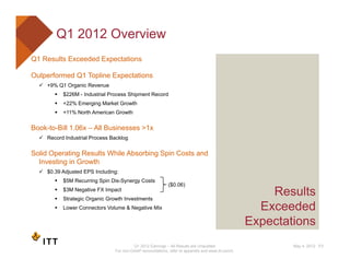 Q1 2012 Overview
Q1 Results Exceeded Expectations

Outperformed Q1 Topline Expectations
   +9% Q1 Organic Revenue
     9%...
