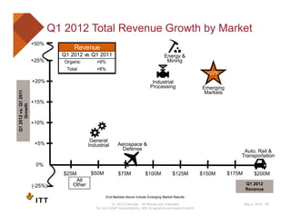 Q1 2012 Total Revenue Growth by Market
                      +50%
                                    Revenue
            ...