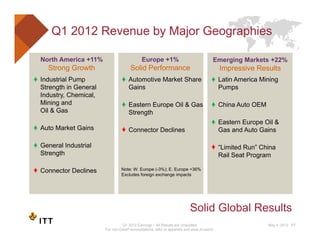 Q1 2012 Revenue by Major Geographies

  North America +11%                          Europe +1%                            ...