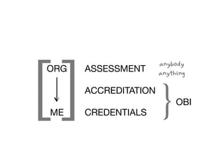[]
                      anybody
ORG   ASSESSMENT      anything




ME
      ACCREDITATION

      CREDENTIALS     }    OBI
 