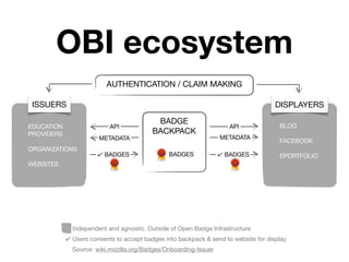 OBI ecosystem
                          AUTHENTICATION / CLAIM MAKING

 ISSUERS                                                                             DISPLAYERS

                                           BADGE
EDUCATION                  API                                       API              BLOG
PROVIDERS                                 BACKPACK
                       METADATA                                   METADATA
                                                                                      FACEBOOK
ORGANIZATIONS
                       ✔ BADGES                 BADGES            ✔ BADGES            EPORTFOLIO
WEBSITES




              Independent and agnostic. Outside of Open Badge Infrastructure
            ✔ Users consents to accept badges into backpack & send to website for display
              Source: wiki.mozilla.org/Badges/Onboarding-Issuer
 