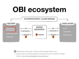 OBI ecosystem
                          AUTHENTICATION / CLAIM MAKING

 ISSUERS                                                                             DISPLAYERS

                                           BADGE
EDUCATION                  API                                       API              BLOG
PROVIDERS                                 BACKPACK
                       METADATA                                   METADATA
                                                                                      FACEBOOK
ORGANIZATIONS
                       ✔ BADGES                 BADGES            ✔ BADGES            EPORTFOLIO
WEBSITES




              Independent and agnostic. Outside of Open Badge Infrastructure
            ✔ Users consents to accept badges into backpack & send to website for display
              Source: wiki.mozilla.org/Badges/Onboarding-Issuer
 