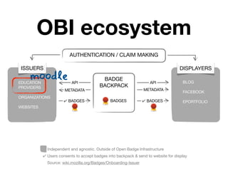 OBI ecosystem
                          AUTHENTICATION / CLAIM MAKING

 ISSUERS                                                                             DISPLAYERS
    moodle
EDUCATION                  API
                                           BADGE
                                                                     API              BLOG
PROVIDERS                                 BACKPACK
                       METADATA                                   METADATA
                                                                                      FACEBOOK
ORGANIZATIONS
                       ✔ BADGES                 BADGES            ✔ BADGES            EPORTFOLIO
WEBSITES




              Independent and agnostic. Outside of Open Badge Infrastructure
            ✔ Users consents to accept badges into backpack & send to website for display
              Source: wiki.mozilla.org/Badges/Onboarding-Issuer
 