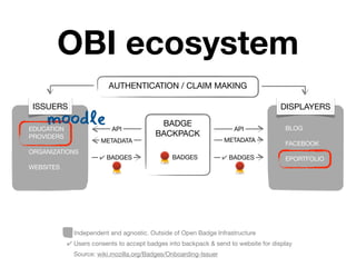 OBI ecosystem
                          AUTHENTICATION / CLAIM MAKING

 ISSUERS                                                                             DISPLAYERS
    moodle
EDUCATION                  API
                                           BADGE
                                                                     API              BLOG
PROVIDERS                                 BACKPACK
                       METADATA                                   METADATA
                                                                                      FACEBOOK
ORGANIZATIONS
                       ✔ BADGES                 BADGES            ✔ BADGES            EPORTFOLIO
WEBSITES




              Independent and agnostic. Outside of Open Badge Infrastructure
            ✔ Users consents to accept badges into backpack & send to website for display
              Source: wiki.mozilla.org/Badges/Onboarding-Issuer
 