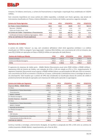 trimestre. Em dólares americanos, a carteira de financiamentos à importação e exportação ficou estabilizada em US$243
milhões.
Com crescente importância em nossa carteira de crédito expandida, a atividade com títulos agrícolas, seja através de
instrumentos classificados em Títulos e Valores Mobiliários ou em Carteira de Crédito, apresenta a seguinte evolução:

Carteira de Títulos Agrícolas                                1T12                4T11       1T12/4T11       1T11      1T12/1T11
Em Títulos e Valores Mobiliários                             184,1               114,5           60,8%       27,7        565,1%
 Warrants - CDA/WA                                             7,2                 0,0            n.m.        0,0          n.m.
 Cédula de Produto Rural - CPR                               176,9               114,5           54,5%       27,7        538,9%
Em Carteira de Crédito - Empréstimos e Financiamentos         45,6                14,9          206,7%        0,0          n.m.
 Certificado de Direitos Creditórios Agronegócio - CDCA       45,6                14,9          206,7%        0,0          n.m.
TOTAL DA CARTEIRA DE TÍTULOS AGRÍCOLAS                       229,7               129,4           77,6%       27,7        729,7%



Carteira de Crédito

A carteira de crédito “clássica”, ou seja, sem considerar off-balance sheet items (garantias emitidas) e os créditos
classificados em TVM na categoria “para negociação”, totalizou R$2,4 bilhões, com crescimento de 5,1% no trimestre, dos
quais R$1,9 bilhão em operações em Reais e R$442,8 milhões em operações de trade finance.

Carteira de Crédito por Moeda                                        1T12           4T11     1T12/4T11        1T11    1T12/1T11
Carteira em Reais                                                   1.942,8       1.812,0          7,2%     1.504,4       29,1%
Carteira em Moeda Estrangeira                                         442,8         457,6         -3,2%       385,9       14,8%
TOTAL                                                               2.385,6       2.269,6          5,1%     1.890,2       26,2%

O segmento de empresas de médio porte - Middle Market (faturamento anual entre R$40 milhões e R$400 milhões) -
representou 63% da Carteira de Crédito, com reduções de 4,5% e 3,4% em relação ao 4T11 e 1T11, respectivamente. O
segmento Corporate (faturamento anual superior a R$400 milhões) elevou sua participação de 28% para 35% no trimestre,
com crescimento de 29,5% no trimestre e 210,9% em 12 meses, confirmando o alinhamento entre a estratégia do Banco e
seu desempenho. Vale ressaltar que a carteira de CPRs não considerada na classificação clássica de carteira de crédito é
predominantemente derivada de operações com empresas de médio porte operando no agronegócio.


Carteira de Crédito por Segmento                           1T12                4T11         1T12/4T11      1T11       1T12/1T11
Empresas Médias - Middle Market                           1.500,8             1.571,8           -4,5%     1.554,5         -3,4%
Em Reais                                                  1.211,3             1.292,5           -6,3%     1.241,3         -2,4%
  Empréstimos e Títulos Descontados                       1.051,7             1.136,9           -7,5%     1.118,6         -6,0%
  Financiamentos                                              0,0                 0,4            n.m.        10,2          n.m.
  BNDES / FINAME                                            159,6               155,2            2,8%       112,4         41,9%
Em Moeda Estrangeira                                        289,6               279,3            3,7%       313,1         -7,5%
Grandes Empresas - Corporate                               830,6               641,3            29,5%      267,2         210,9%
Em Reais                                                   677,3               463,0            46,3%      194,5         248,3%
  Empréstimos e Títulos Descontados                        518,8               411,2            26,1%      182,3         184,6%
  BNDES / FINAME                                            71,5                51,8            38,0%       12,2         487,8%
  Aquisição de Recebíveis                                   87,1                 0,0             n.m.        0,0           n.m.
Em Moeda Estrangeira                                       153,3               178,3           -14,0%       72,7         110,8%
Outros                                                       54,2                56,5           -4,0%        68,6        -21,0%
  CDC Veículos                                                3,0                 4,3          -30,2%        11,7        -74,2%
  Empréstimos e Financiamentos Adquiridos                    18,3                35,9          -48,9%        47,7        -61,6%
  Financiamento de Bens Não de Uso                           32,9                16,3          102,0%         9,2        256,1%
CARTEIRA DE CRÉDITO                                       2.385,6             2.269,6            5,1%     1.890,2         26,2%


Continua mantida a estratégia, anteriormente divulgada, de equilibrar a proporção de 45% a 55% entre as carteiras de
crédito Corporate e Middle Market, respectivamente, até o final de 2012.


                                                                                                                         10/19
 