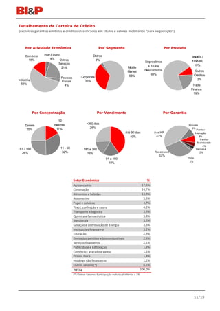 Detalhamento da Carteira de Crédito
(excluídas garantias emitidas e créditos classificados em títulos e valores mobiliários “para negociação”)



     Por Atividade Econômica                                 Por Segmento                                           Por Produto

     Comércio     Inter.Financ.                         Outros                                                                       BNDES /
       15%             4%     Outros                     2%
                                                                                                      Empréstimos                    FINAME
                            Serviços
                                                                                                        e Títulos                     10%
                             21%                                                      Middle
                                                                                      Market          Descontados                         Outros
                                                                                       63%                69%                            Créditos
                              Pessoas         Corporate
Indústria                                                                                                                                  2%
                              Físicas           35%
  56%                           4%                                                                                                    Trade
                                                                                                                                     Finance
                                                                                                                                       19%




            Por Concentração                                Por Vencimento                                          Por Garantia

                           10
                         maiores                   +360 dias
     Demais                                                                                                                        Imó veis
                          17%                        26%                                                                             8%
      25%                                                                                                                                 P enho r
                                                                                    Até 90 dias              Aval NP                    A lienação
                                                                                       40%                    43%                            8%
                                                                                                                                              P enho r
                                                                                                                                           M o nito rado
                                                                                                                                                4%
 61 - 160                    11 - 60            181 a 360                                                                                Veículo s
  26%                         32%                 16%                                                        Rec ebíveis                     3%
                                                                                                                32%
                                                                   91 a 180                                                        TVM
                                                                                                                                    2%
                                                                     18%




                                        Setor Econômico                                                 %
                                        Agropecuário                                                 17,6%
                                        Construção                                                   14,7%
                                        Alimentos e bebidas                                          13,9%
                                        Automotivo                                                    5,5%
                                        Papel e celulose                                              4,7%
                                        Têxtil, confecção e couro                                     4,2%
                                        Transporte e logística                                        3,9%
                                        Química e farmacêutica                                        3,8%
                                        Metalurgia                                                    3,5%
                                        Geração e Distribuição de Energia                             3,3%
                                        Instituições financeiras                                      3,2%
                                        Educação                                                      2,9%
                                        Derivados petróleo e biocombustíveis                          2,6%
                                        Serviços financeiros                                          2,1%
                                        Publicidade e Editoração                                      1,9%
                                        Comércio - atacado e varejo                                   1,5%
                                        Pessoa física                                                 1,4%
                                        Holdings não financeiras                                      1,2%
                                        Outros setores(*)                                             8,2%
                                        TOTAL                                                       100,0%
                                        (*) Outros Setores: Participação individual inferior a 1%




                                                                                                                                         11/19
 