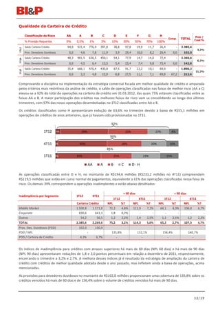 Qualidade da Carteira de Crédito

       Classificação de Risco           AA       A              B        C          D          E        F        G           H                              Prov /
                                                                                                                                     Comp.       TOTAL     Cred %
       % Provisão Requerida             0%     0,5%            1%       3%      10%         30%        50%      70%        100%
       Saldo Carteira Crédito           94,9   921,4           776,9    397,8       38,8       97,8     19,9     11,7        26,4            -   2.385,6
1T12




                                                                                                                                                             4,3%
       Prov. Devedores Duvidosos         0,0      4,6            7,8     11,9        3,9       29,4     10,0         8,2     26,4         0,0     102,0
       Saldo Carteira Crédito           48,3   901,5           636,5    450,1       54,1       77,9     14,7     14,0        72,4            -   2.269,6
4T11




                                                                                                                                                             6,3%
       Prov. Devedores Duvidosos         0,0      4,5            6,4     13,5        5,4       23,4      7,4         9,8     72,4         0,0     142,8
       Saldo Carteira Crédito           35,4   666,1           476,4    430,8       87,5       91,7     22,2     10,1        69,9            -   1.890,2
1T11




                                                                                                                                                           11,2%
       Prov. Devedores Duvidosos         0,0      3,3            4,8     12,9        8,8       27,5     11,1         7,1     69,9       67,2      212,6


Comprovando a disciplina na implementação da estratégia comercial focada em melhor qualidade de crédito e amparada
pelos critérios mais restritivos da análise de crédito, o saldo de operações classificadas nas faixas de melhor risco (AA a C)
elevou-se a 92% do total de operações na carteira de crédito em 31.03.2012, das quais 75% estavam classificadas entre as
faixas AA e B. A maior participação dos créditos nas melhores faixas de risco vem se consolidando ao longo dos últimos
trimestres, com 97% das novas operações desembolsadas no 1T12 classificadas entre AA e B.

Os créditos classificados como H apresentaram redução de 63,6% no trimestre devido à baixa de R$55,1 milhões em
operações de créditos de anos anteriores, que já haviam sido provisionadas no 1T11.

                                                                                92%

                       1T12        4%                39%                                       32%                         17%          8%
                                                                                90%

                       4T11     2%               40%                                       28%                       20%             10%
                                                                             85%
                       1T11     2%             35%                                  25%                        23%                  15%

                                                           AA           A       B          C          D- H

As operações classificadas entre D e H, no montante de R$194,6 milhões (R$233,2 milhões no 4T11) compreendem
R$119,5 milhões que estão em curso normal de pagamentos, equivalente a 61% das operações classificadas nessa faixa de
risco. Os demais 39% correspondem a operações inadimplentes e estão abaixo detalhados:

                                                                                            > 60 dias                                     > 90 dias
Inadimplência por Segmento                     1T12              4T11
                                                                                   1T12                  4T11                    1T12                 4T11
                                               Carteira Crédito              NPL           %T         NPL       %T          NPL         %T        NPL        %T
Middle Market                                  1.500,8     1.571,8            72,2         4,8%       112,9     7,2%         64,1       4,3%      106,0      6,7%
Corporate                                        830,6       641,3             1,8         0,2%           -         -           -           -          -         -
Outros                                            54,2        56,5             1,2         2,2%         1,4     2,5%          1,1       2,1%        1,2      2,2%
TOTAL                                          2.385,6     2.269,6            75,2         3,2%       114,3     5,0%         65,2       2,7%      107,3      4,7%
Prov. Dev. Duvidosos (PDD)                      102,0               150,9
PDD / NPL                                                  -                    135,8%                  132,1%                   156,4%               140,7%
PDD / Carteira de Crédito                        4,3%               6,7%           -                       -                        -                    -


Os índices de inadimplência para créditos com atrasos superiores há mais de 60 dias (NPL 60 dias) e há mais de 90 dias
(NPL 90 dias) apresentaram reduções de 1,8 e 2,0 pontos percentuais em relação a dezembro de 2011, respectivamente,
encerrando o trimestre a 3,2% e 2,7%. A melhora desses índices já é resultado da estratégia de ampliação da carteira de
crédito com créditos de melhor qualidade adotada desde o ano passado, mas refletem ainda a baixa de operações, acima
mencionadas.

As provisões para devedores duvidosos no montante de R$102,0 milhões proporcionam uma cobertura de 135,8% sobre os
créditos vencidos há mais de 60 dias e de 156,4% sobre o volume de créditos vencidos há mais de 90 dias.



                                                                                                                                                           12/19
 
