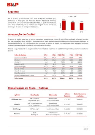 Liquidez

                                                                                                              Caixa Livre
Em 31.03.2012, os recursos em caixa eram de R$1.911,7 milhões que,                                   1.027
deduzidas as Captações de Mercado Aberto (R$1.058,4 milhões),                                                       887             853
compunham um Caixa Livre de R$853,3 milhões. A gradual redução do




                                                                                        R$ milhões
caixa livre contribuirá para a melhoria da margem líquida através da
diminuição do custo de carregamento do caixa.


                                                                                                     1T11           4T11           1T12

Adequação de Capital

O Acordo de Basileia prevê que os bancos mantenham um percentual mínimo de patrimônio ponderado pelo risco incorrido
em suas operações. Nesse sentido, o Banco Central do Brasil regulamenta que os bancos instalados no país obedeçam ao
percentual mínimo de 11%, calculado com base nas regras do Acordo de Basileia II, o que confere maior segurança ao sistema
financeiro brasileiro frente às oscilações nas condições econômicas.

A tabela a seguir apresenta as posições do BI&P com relação às exigências de capital mínimo previstas pelas normas do Banco
Central:

         Índice de Basileia                                1T12          4T11     1T12/4T11                    1T11        1T12/1T11
         Patrimônio referência                             588,1        574,7                    2,3%          563,7             4,7%
         PR Nível I                                        576,6        569,1                    1,3%          562,4             2,5%
         PR Nível II                                        14,0           8,0                  73,8%            1,4           928,4%
         Deduções do PR                                     (2,4)        (2,4)                   0,0%              -             n.m.
         Patrimônio Exigido                                357,0        347,5                 2,8%             261,8            36,4%
         Risco de Crédito                                  326,8        303,9                 7,5%             240,0            36,1%
         Risco de Mercado                                   22,1         34,3               -35,5%               6,6           234,8%
         Risco Operacional                                   8,2          9,3               -12,2%              15,2           -46,3%
         Excesso sobre Patrimônio Exigido                  231,1        227,3                        1,7%      301,9           -23,5%
         Índice Basileia                                   18,1%        18,2%           -0,1 p.p.              23,7%          -5,6 p.p.




Classificação de Risco – Ratings

                                                                                                         Último           Dados Financeiros
         Agência                     Classificação                  Observação
                                                                                                        Relatório            analisados
                                     BB/ Estável /B                Escala Global
     Standard & Poor’s                                                                                 13.12.2011            30.06.2011
                                  brA+/ Estável /brA-1         Escala Nacional Brasil
                                 Ba3/ Estável /Not Prime           Escala Global
         Moody's                                                                                       28.11.2011            30.09.2011
                                  A2.br/ Estável /BR-2         Escala Nacional Brasil

       FitchRatings                 BBB/ Estável /F3           Escala Nacional Brasil                  26.12.2011            30.09.2011

                                        10,08                     Índice Riskbank
         RiskBank                                                                                      16.04.2012            31.12.2011
                                      Ranking: 55             Baixo risco curto prazo




                                                                                                                                          14/19
 