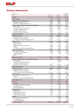 Balanço Patrimonial
    Consolidado                                                                                  R$ Milhares
    Ativo                                                            31/03/2011    30/12/2011    31/03/2012
    Circulante                                                        3.818.699     3.226.561     3.811.194

     Disponibilidades                                                     3.897        45.455        25.215
     Aplicações interfinanceiras de liquidez                            563.227       305.833       617.066
      Aplicações no mercado aberto                                      540.959       229.694       559.764
      Aplicações em depósitos interfinanceiros                           22.268        76.139        57.302
     Títulos e valores mobiliários e inst. financeiros derivativos    1.819.265     1.111.272     1.281.882
       Carteira própria                                                 658.024       364.656       615.536
       Vinculados a compromissos de recompra                            781.924       544.740       524.128
       Vinculados a prestação de garantia                               134.012       184.866       129.701
       Vinculados ao Banco Central                                      198.683             -             -
       Instrumentos financeiros derivativos                              46.622        17.010        12.517
     Relações interfinanceiras                                            2.106         1.600         3.337
     Operações de crédito                                               842.536     1.234.820     1.294.343
      Operações de crédito - Setor privado                              890.506     1.255.136     1.316.621
      Operações de crédito - Setor público                                 4.247            -             -
      (-) Provisão para créditos de liquidação duvidosa                 (52.217)     (20.316)      (22.278)
     Outros créditos                                                    539.599       464.465       538.250
      Carteira de câmbio                                                397.698       442.822       408.036
      Rendas a receber                                                        13            45         1.136
      Negociação e intermediação de valores                               63.055       20.238         34.381
      Diversos                                                            97.269         8.200      100.282
      (-) Provisão para créditos de liquidação duvidosa                 (18.436)       (6.840)       (5.585)
     Outros valores e bens                                               48.069        63.116         51.101
      Bens não de uso próprio                                            49.447        66.049         52.183
      (-) Provisão para desvalorizações                                  (2.505)       (4.748)       (2.780)
      Despesas antecipadas                                                 1.127         1.815         1.698
      Outros                                                                   -             -             -

    Realizável a longo prazo                                           515.696       999.609       719.321

     Títulos e valores mobiliários e inst. financeiros derivativos         6.614      331.872        27.918
       Carteira própria                                                     -          97.396            52
       Vinculados a compromisso de recompra                                 -         212.240             -
       Vinculados a prestação de garantias                                    31            -             -
       Instrumentos financeiros derivativos                               6.583        22.236        27.866
     Relações Interfinanceiras                                            7.140         5.564         4.784
     Operações de crédito                                                484.806       533.949       556.306
      Operações de crédito - Setor privado                               624.937       649.164       625.260
      Operações de crédito - Setor público                                     -             -             -
      (-) Provisão para créditos de liquidação duvidosa                (140.131)     (115.215)      (68.954)
     Outros créditos                                                     16.469       127.636       129.823
      Negociação e Intermediação de Valores                                  243          504            536
      Diversos                                                            17.994      127.514       134.501
      (-) Provisão para créditos de liquidação duvidosa                  (1.768)        (382)        (5.214)
     Outros valores e bens                                                  667           588           490

    Permanente                                                          12.410        52.107        52.498

     Investimentos                                                        1.686        24.528        24.578
       Participação em Controladas e Coligadas                                -        22.842        22.892
       Outros investimentos                                               1.686         1.842         1.842
       (-) Provisão para Perdas                                               -         (156)         (156)
     Imobilizado de uso                                                  10.724        13.071         13.739
       Imóveis de uso                                                      2.192         1.210         1.210
       Reavaliação de imóveis de uso                                       3.538         2.634         2.634
       Outras imobilizações de uso                                       12.511        17.333         18.440
       (-) Depreciações acumuladas                                       (7.517)       (8.106)       (8.545)
     Intangível                                                                -       14.508         14.181
       Ágio na aquisição de Investimentos                                      -        2.391          2.391
       Outros ativos intangíveis                                               -       13.100         13.100
       (-) Amortização acumulada                                               -        (983)        (1.310)
        TOTAL DO ATIVO                                                4.346.805     4.278.277     4.583.013




                                                                                                               17/19
 